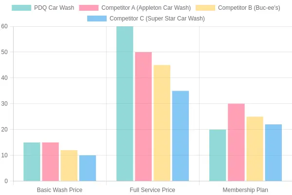 Comparison of Car Wash Services