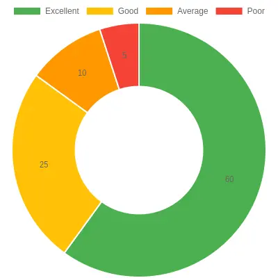 Customer Ratings Distribution