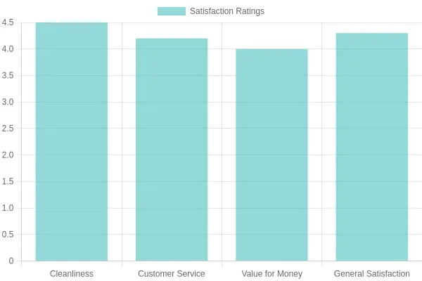 Customer Satisfaction Ratings