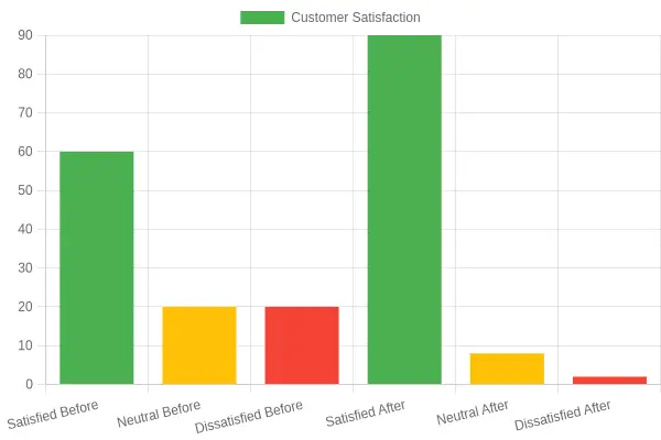 Customer Satisfaction Ratings Before and After Smitty's Car Wash