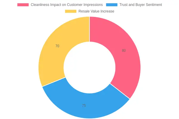 Chart demonstrating the correlation between cleanliness and sales growth.