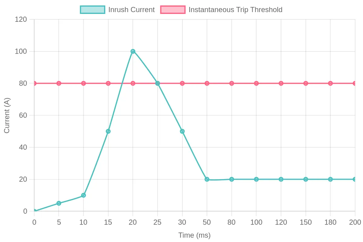 Line chart titled Inrush Current Decay vs Breaker Trip Threshold showing inrush current peaking near 100 A and decaying toward 20 A, crossing above the 80 A instantaneous trip threshold briefly before dropping below it