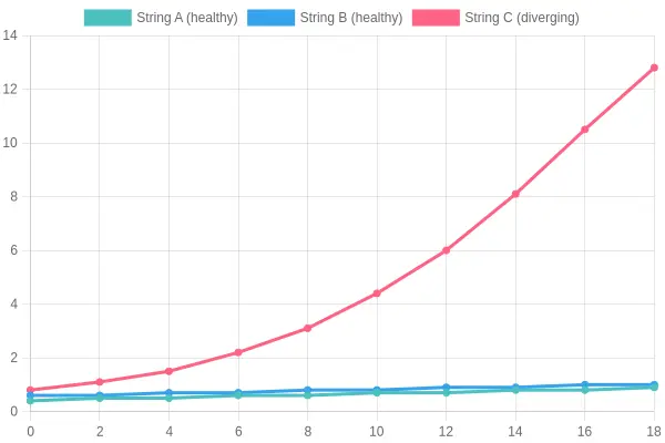 String imbalance trend line chart for a 48V DC rack battery backup system showing two healthy strings holding steady while a third string diverges sharply after month six