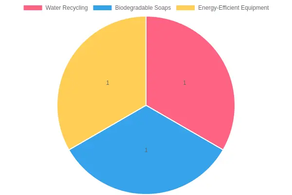 Sustainability Technologies and Processes